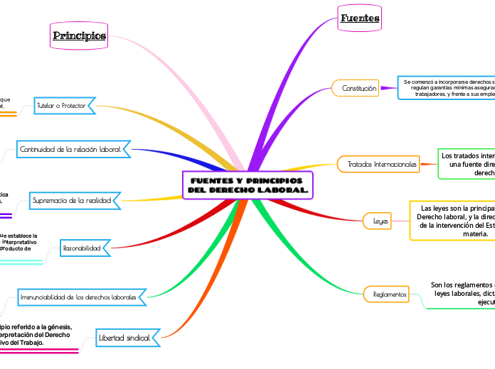 Principios Del Derecho Laboral Mindmap Voorbeeld Porn Sex Picture